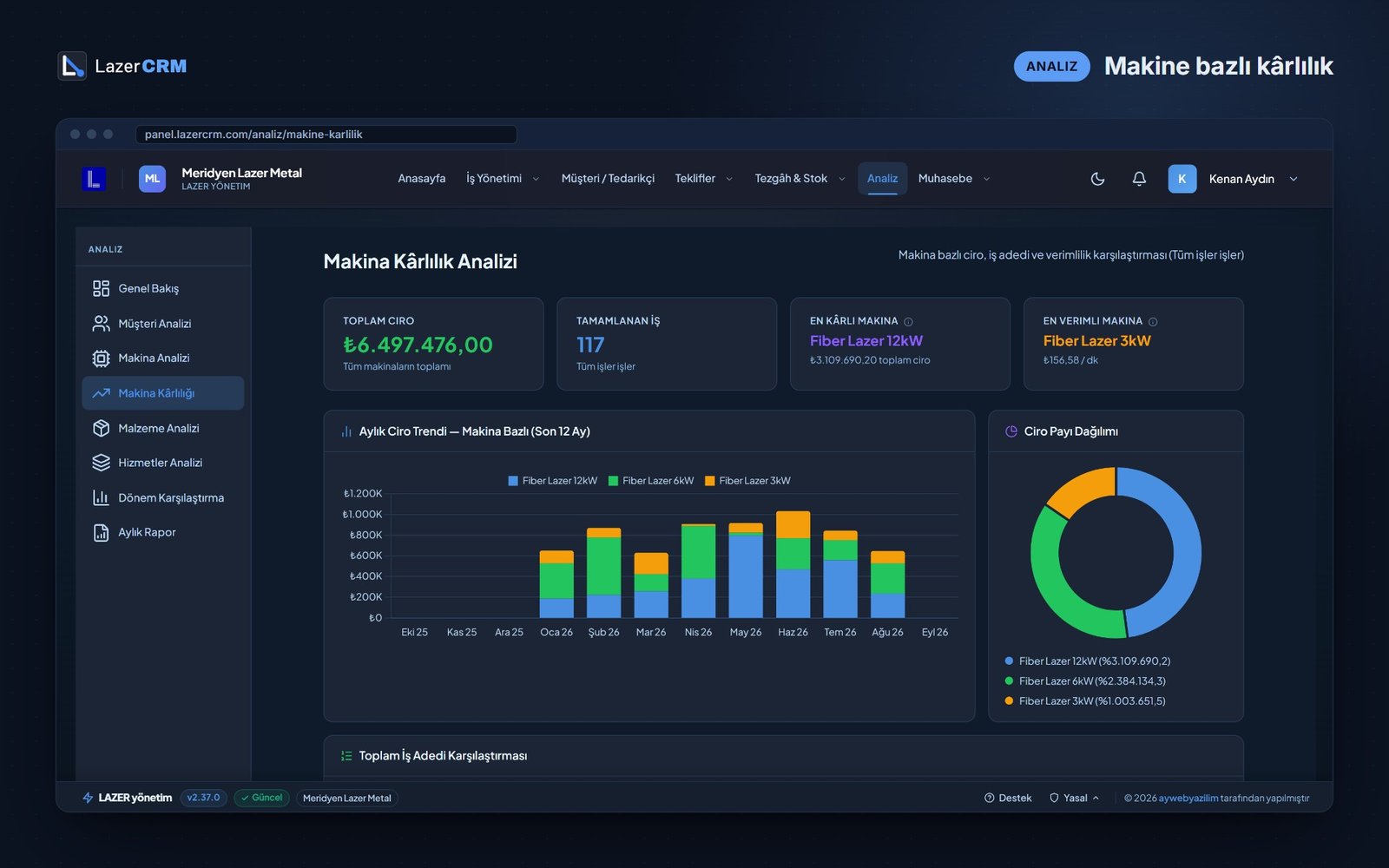 LazerCRM-Maschinenrentabilität – Umsatzanteil, rentabelste und effizienteste Maschine, 12-Monats-Verlauf